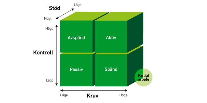 En figur som visar hur förhållandet mellan krav, kontroll och stöd påverkar känslan av stress.